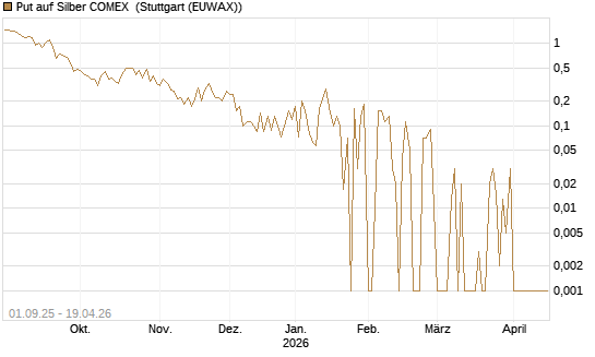 Put auf Silber COMEX [DZ BANK AG] Chart