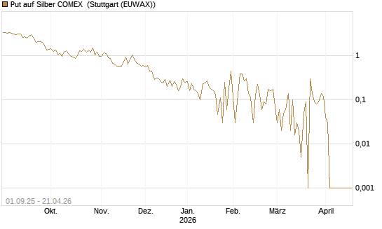 Put auf Silber COMEX [DZ BANK AG] Chart