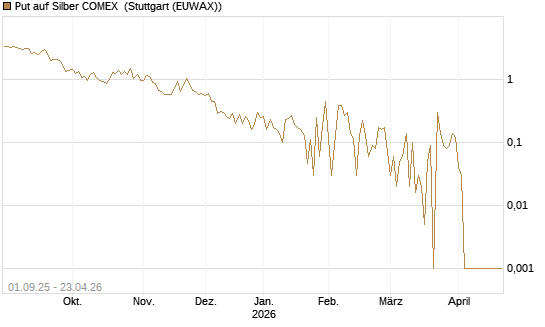 Put auf Silber COMEX [DZ BANK AG] Chart