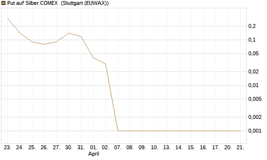 Put auf Silber COMEX [DZ BANK AG] Chart