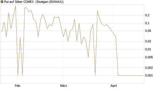 Put auf Silber COMEX [DZ BANK AG] Chart