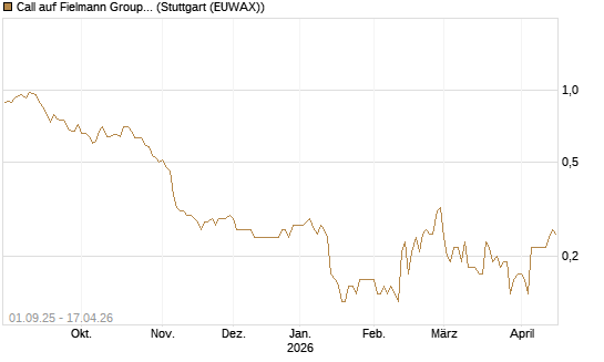 Call auf Fielmann Group [DZ BANK AG] Chart