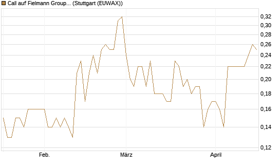 Call auf Fielmann Group [DZ BANK AG] Chart