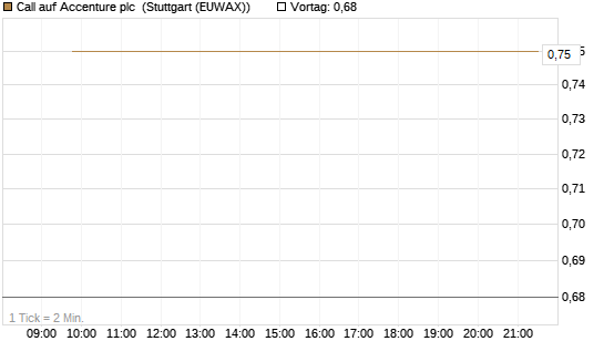Call auf Accenture plc [Société Générale Effekten GmbH] Chart