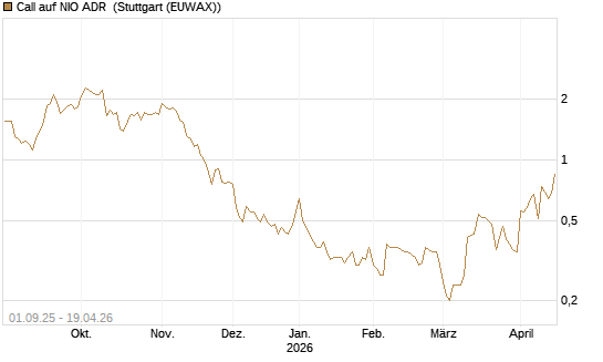 Call auf NIO ADR [Société Générale Effekten GmbH] Chart