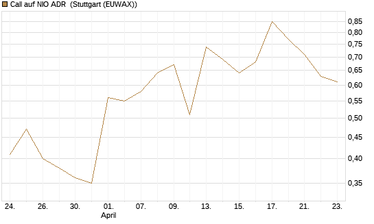 Call auf NIO ADR [Société Générale Effekten GmbH] Chart