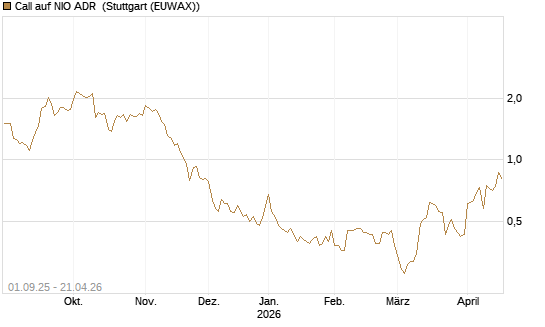 Call auf NIO ADR [Société Générale Effekten GmbH] Chart