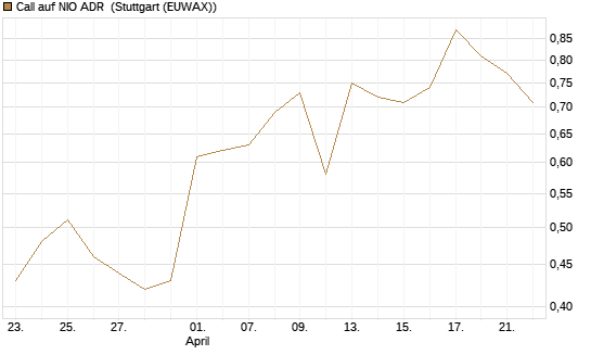 Call auf NIO ADR [Société Générale Effekten GmbH] Chart