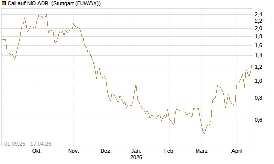 Call auf NIO ADR [Société Générale Effekten GmbH] Chart