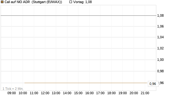 Call auf NIO ADR [Société Générale Effekten GmbH] Chart