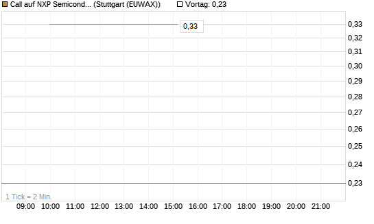 Call auf NXP Semiconductors N.V. [Société Générale Effekten GmbH] Chart