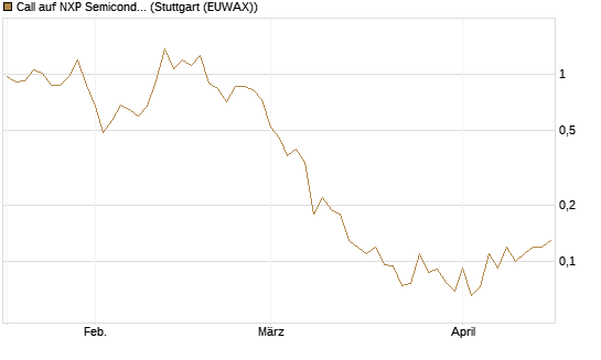 Call auf NXP Semiconductors N.V. [Société Générale Effekten GmbH] Chart