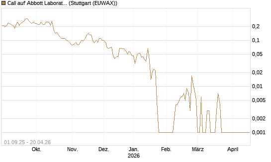 Call auf Abbott Laboratories [Société Générale Effekten GmbH] Chart
