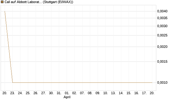 Call auf Abbott Laboratories [Société Générale Effekten GmbH] Chart