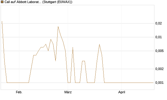 Call auf Abbott Laboratories [Société Générale Effekten GmbH] Chart