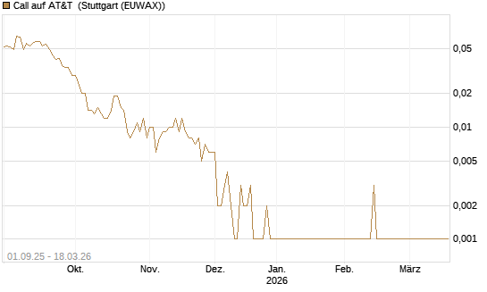 Call auf AT&T [Société Générale Effekten GmbH] Chart