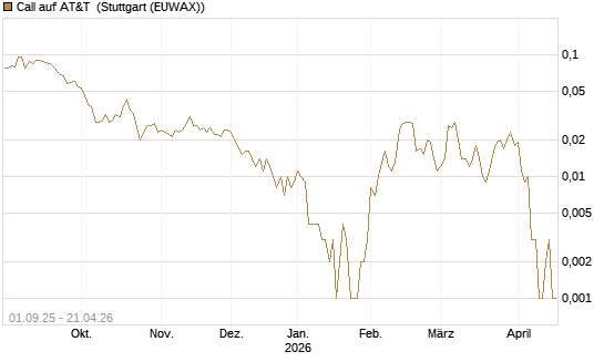 Call auf AT&T [Société Générale Effekten GmbH] Chart