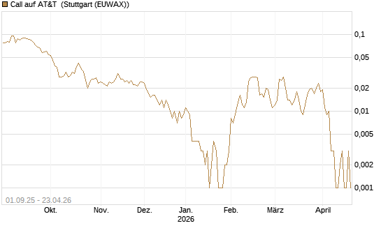 Call auf AT&T [Société Générale Effekten GmbH] Chart