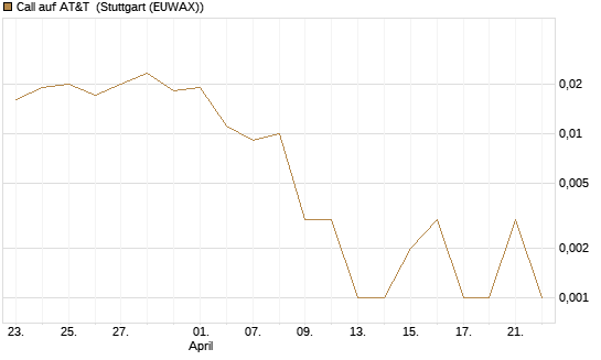Call auf AT&T [Société Générale Effekten GmbH] Chart