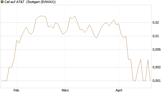 Call auf AT&T [Société Générale Effekten GmbH] Chart