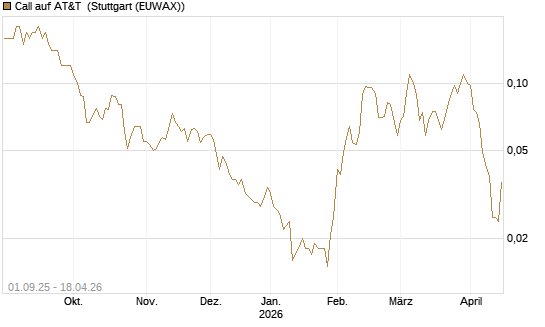 Call auf AT&T [Société Générale Effekten GmbH] Chart