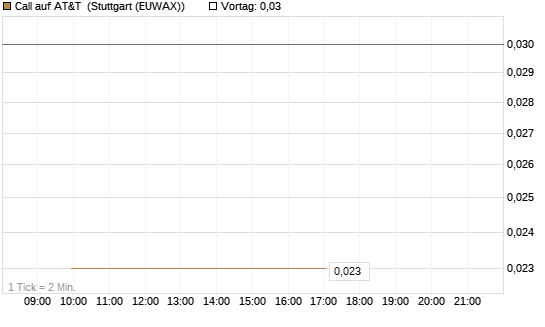 Call auf AT&T [Société Générale Effekten GmbH] Chart