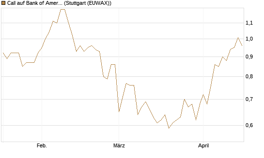 Call auf Bank of America [Société Générale Effekten GmbH] Chart