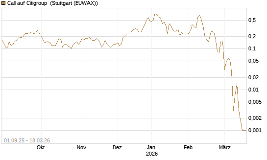 Call auf Citigroup [Société Générale Effekten GmbH] Chart