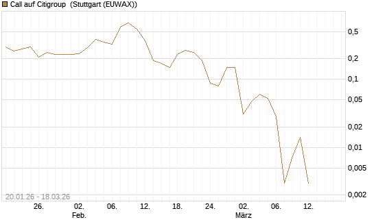 Call auf Citigroup [Société Générale Effekten GmbH] Chart