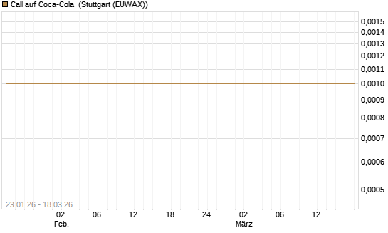 Call auf Coca-Cola [Société Générale Effekten GmbH] Chart