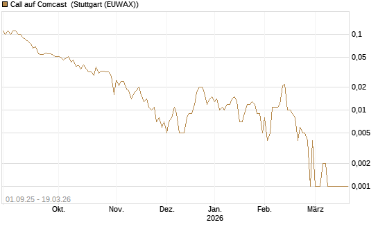 Call auf Comcast [Société Générale Effekten GmbH] Chart