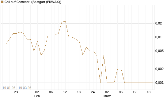 Call auf Comcast [Société Générale Effekten GmbH] Chart