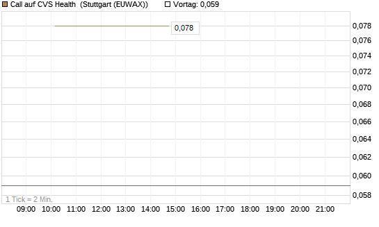 Call auf CVS Health [Société Générale Effekten GmbH] Chart