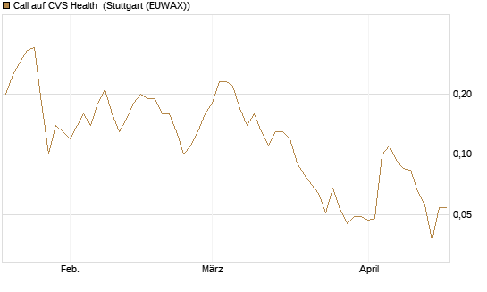 Call auf CVS Health [Société Générale Effekten GmbH] Chart
