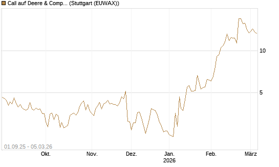 Call auf Deere & Company 	 [Société Générale Effekten GmbH] Chart