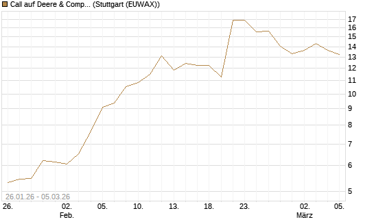 Call auf Deere & Company 	 [Société Générale Effekten GmbH] Chart