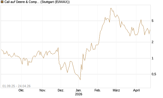 Call auf Deere & Company 	 [Société Générale Effekten GmbH] Chart