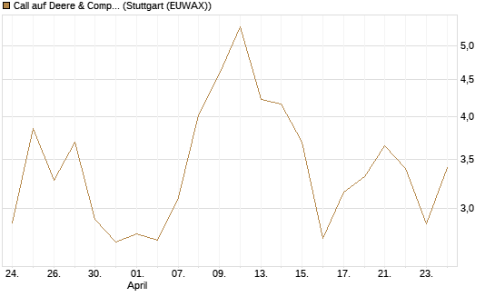 Call auf Deere & Company 	 [Société Générale Effekten GmbH] Chart