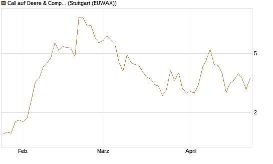 Call auf Deere & Company 	 [Société Générale Effekten GmbH] Chart