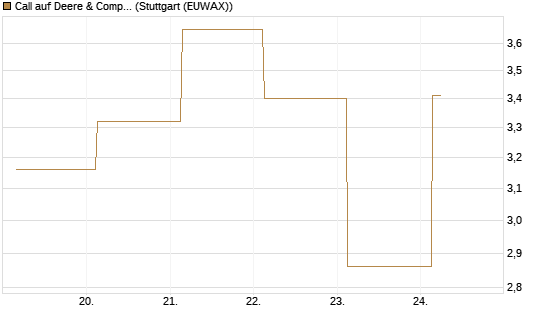 Call auf Deere & Company 	 [Société Générale Effekten GmbH] Chart
