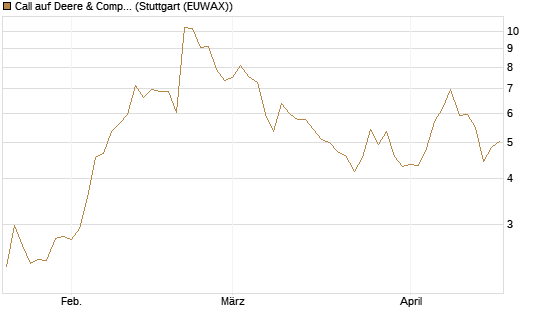 Call auf Deere & Company 	 [Société Générale Effekten GmbH] Chart