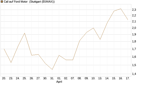 Call auf Ford Motor [Société Générale Effekten GmbH] Chart