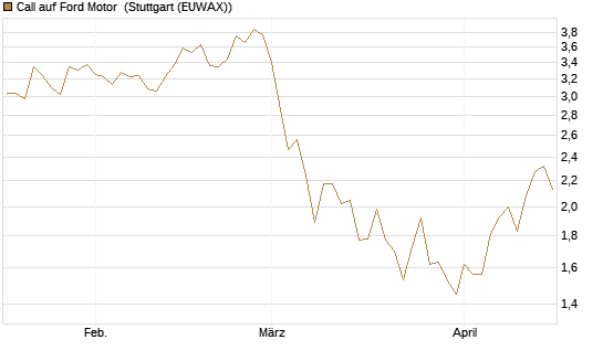 Call auf Ford Motor [Société Générale Effekten GmbH] Chart