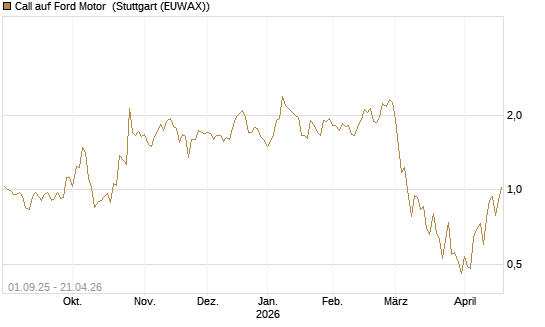 Call auf Ford Motor [Société Générale Effekten GmbH] Chart
