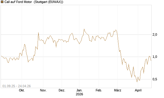 Call auf Ford Motor [Société Générale Effekten GmbH] Chart