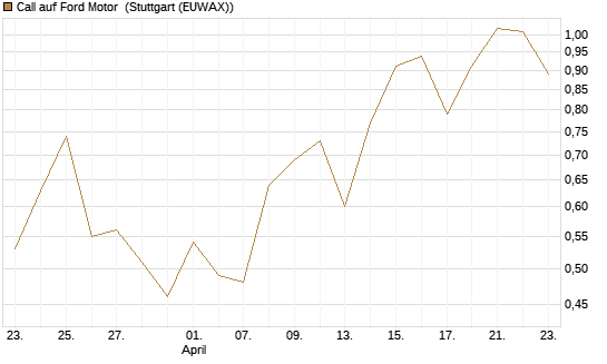 Call auf Ford Motor [Société Générale Effekten GmbH] Chart