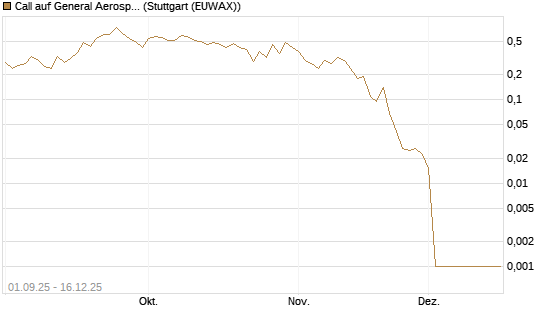 Call auf General Aerospace Co [Société Générale Effekten GmbH] Chart