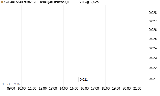 Call auf Kraft Heinz Company [Société Générale Effekten GmbH] Chart