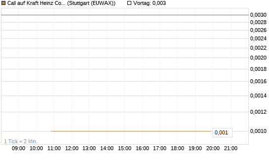 Call auf Kraft Heinz Company [Société Générale Effekten GmbH] Chart