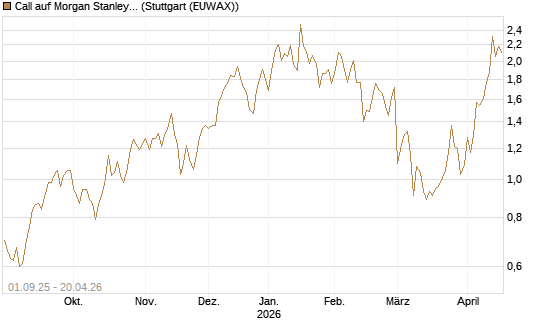 Call auf Morgan Stanley [Société Générale Effekten GmbH] Chart